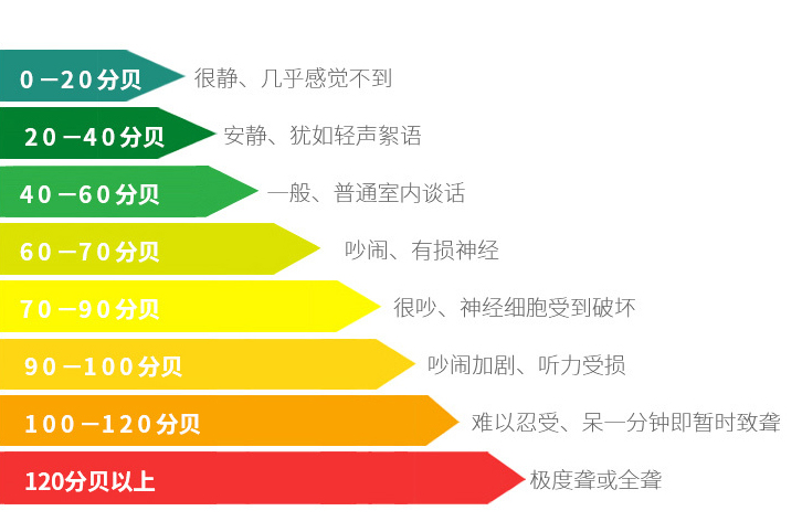 噪音分貝值環(huán)境評定