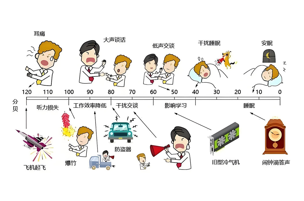 噪音值對應環(huán)境